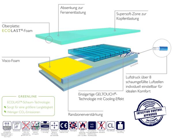 Funke Hyper Air Hybridmatratze